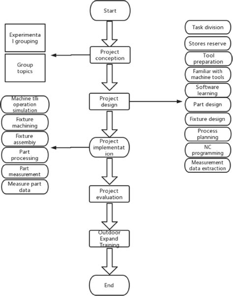 cnc machining diagram|cnc machining process flow chart.